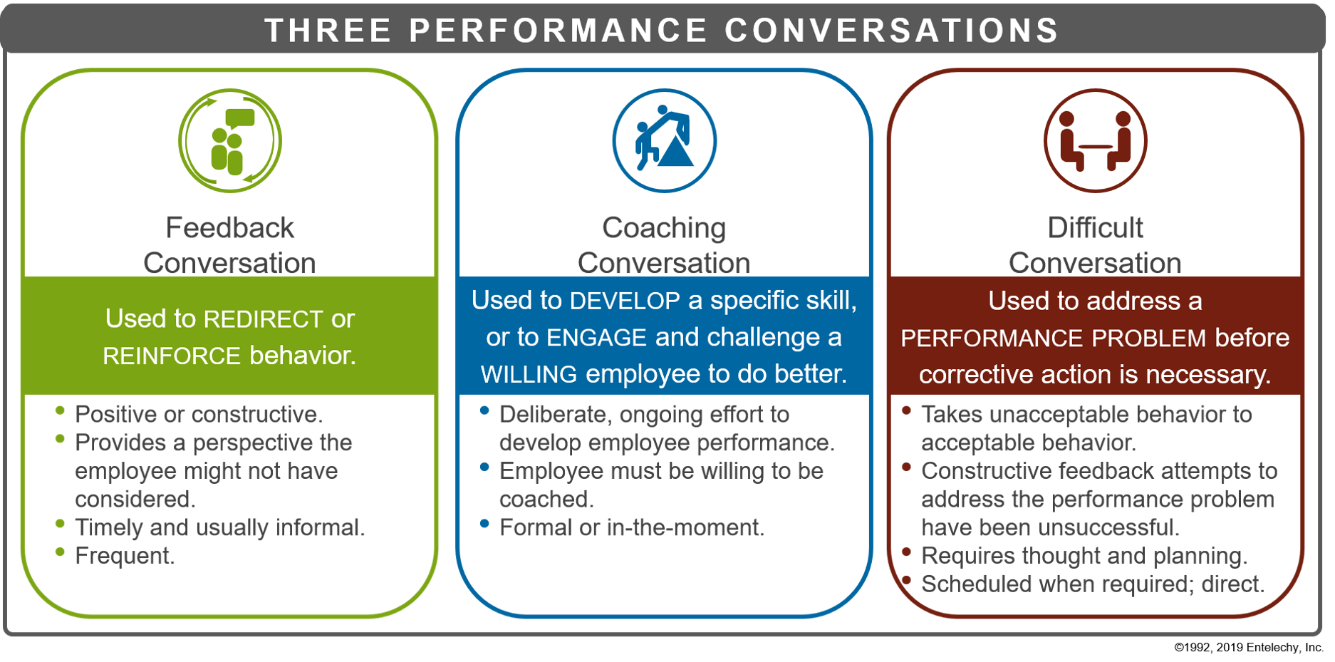 Three Performance Conversations Entelechy   Entelechy Three Performance Conversations 